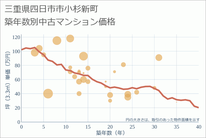 三重県四日市市小杉新町の築年数別の中古マンション坪単価