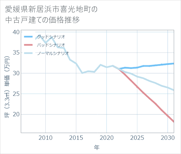 愛媛県新居浜市喜光地町の中古戸建て価格推移