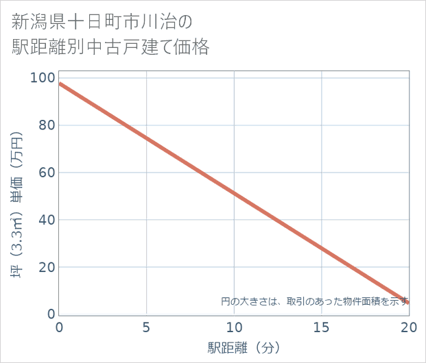 新潟県十日町市川治の徒歩距離別の中古戸建て坪単価