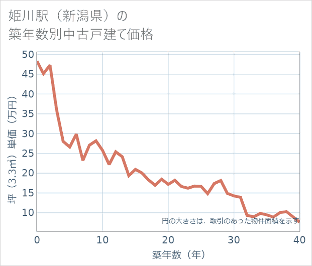 姫川駅（新潟県）の築年数別の中古戸建て坪単価