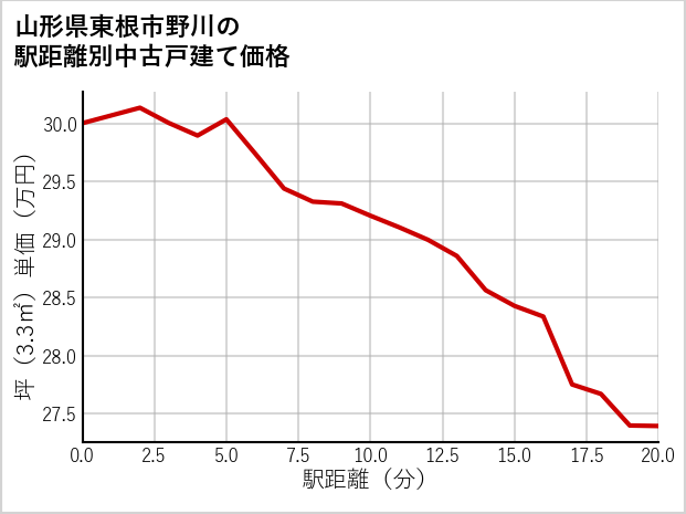 山形県東根市野川の徒歩距離別の中古戸建て坪単価