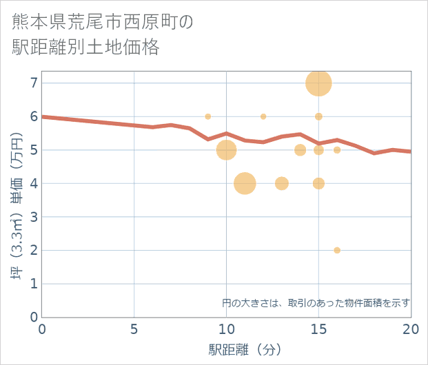 熊本県荒尾市西原町の徒歩距離別の土地坪単価