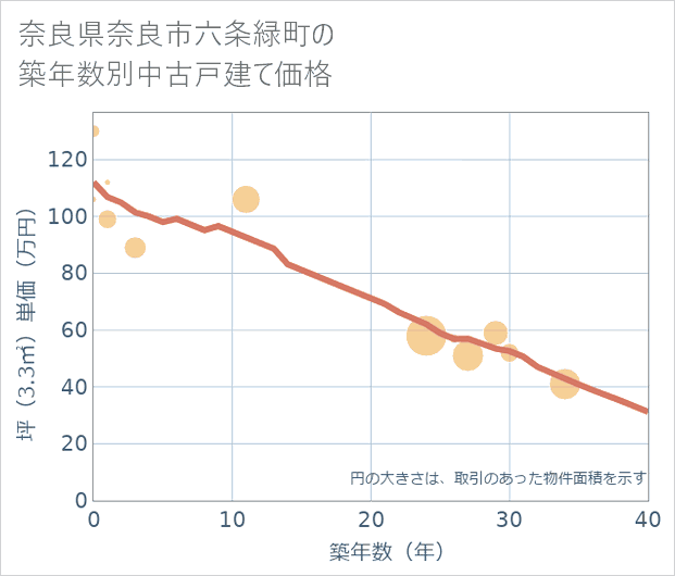 奈良県奈良市六条緑町の築年数別の中古戸建て坪単価