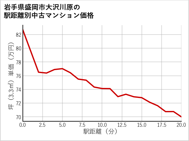岩手県盛岡市大沢川原の徒歩距離別の中古マンション坪単価