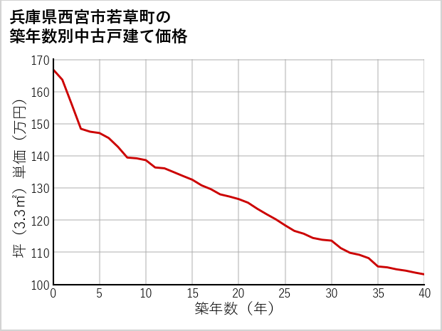 兵庫県西宮市若草町の築年数別の中古戸建て坪単価