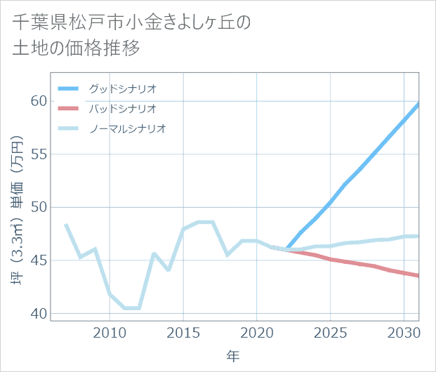 千葉県松戸市小金きよしケ丘の土地価格推移