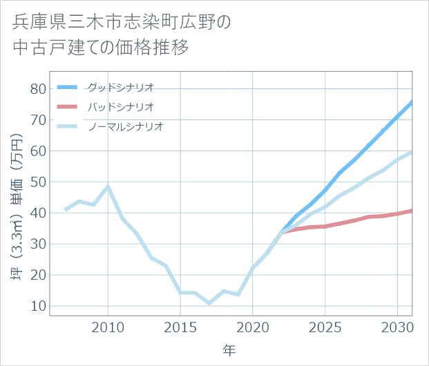 兵庫県三木市志染町広野の中古戸建て価格推移
