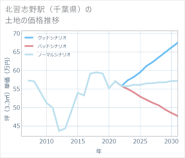 北習志野駅(千葉県)の土地価格推移