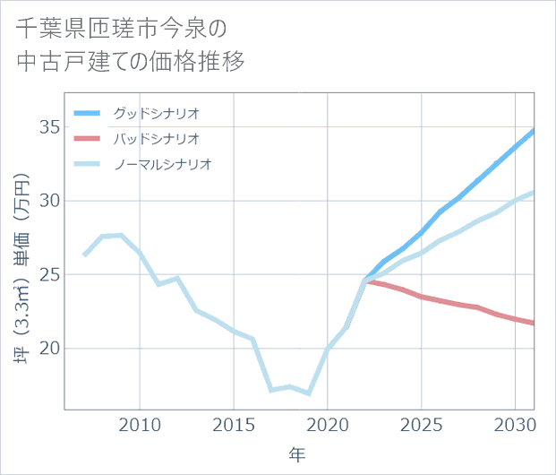 千葉県匝瑳市今泉の中古戸建て価格推移