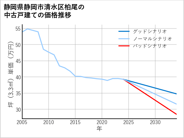静岡県静岡市清水区柏尾の中古戸建て価格推移