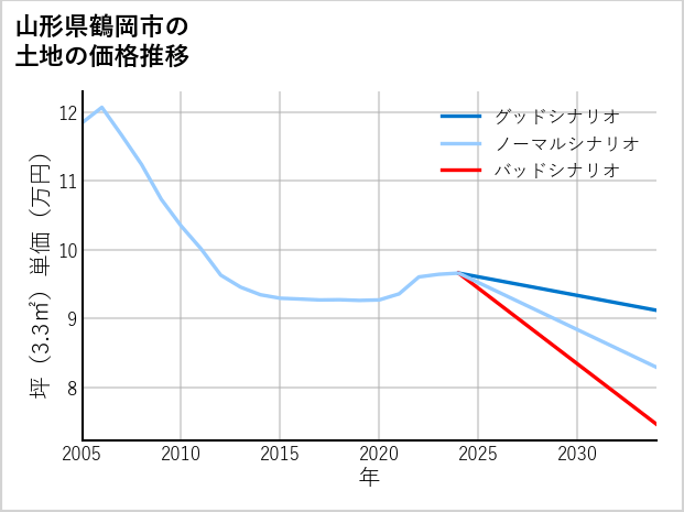 山形県鶴岡市の土地価格推移