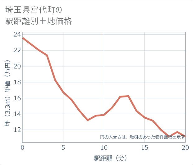 埼玉県宮代町の徒歩距離別の土地坪単価