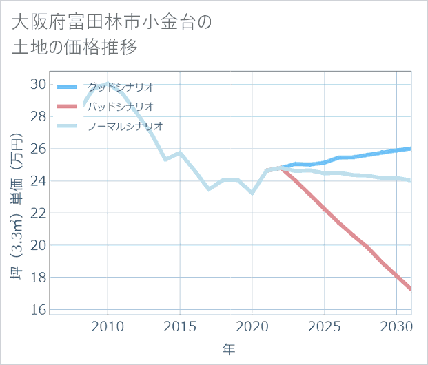 大阪府富田林市小金台の土地価格推移