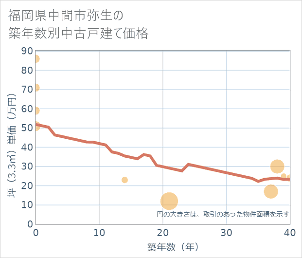福岡県中間市弥生の築年数別の中古戸建て坪単価