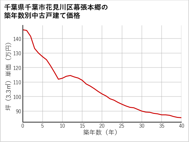 千葉県千葉市花見川区幕張本郷の築年数別の中古戸建て坪単価