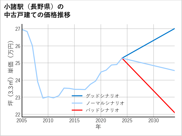 小諸駅（長野県）の中古戸建て価格推移
