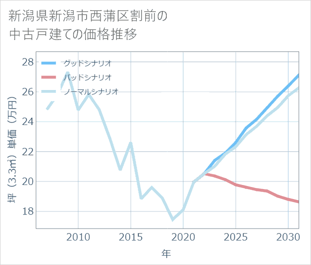 新潟県新潟市西蒲区割前の中古戸建て価格推移