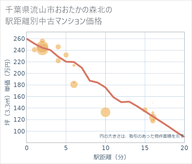 千葉県流山市おおたかの森北の徒歩距離別の中古マンション坪単価