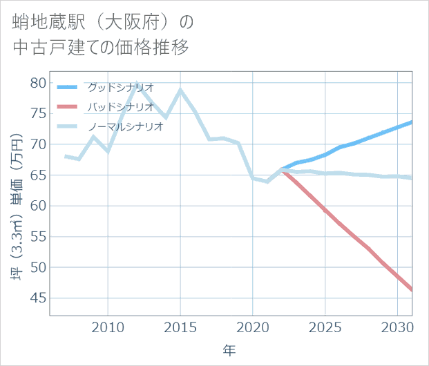 蛸地蔵駅（大阪府）の中古戸建て価格推移