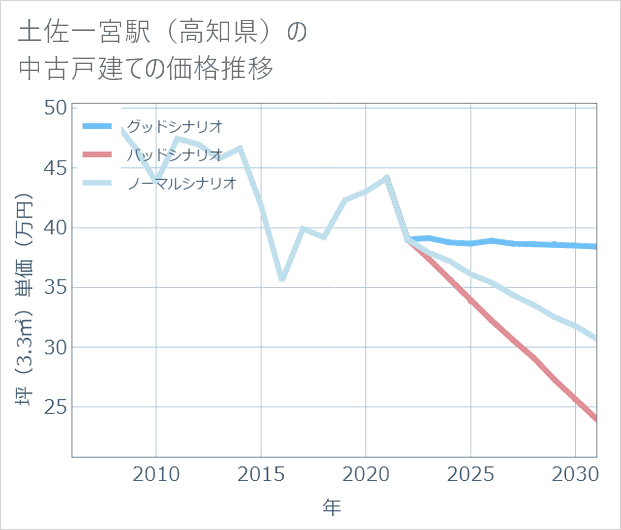 土佐一宮駅(高知県)の中古戸建て価格推移