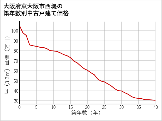 大阪府東大阪市西堤の築年数別の中古戸建て坪単価