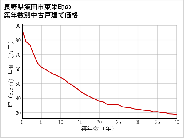 長野県飯田市東栄町の築年数別の中古戸建て坪単価