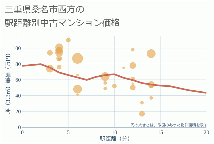 三重県桑名市西方の徒歩距離別の中古マンション坪単価