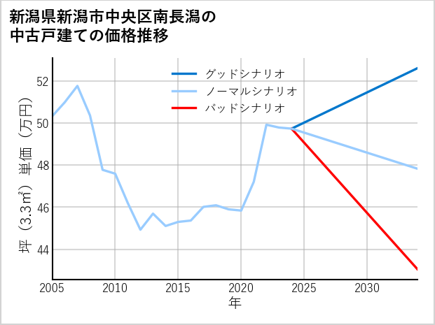 新潟県新潟市中央区南長潟の中古戸建て価格推移