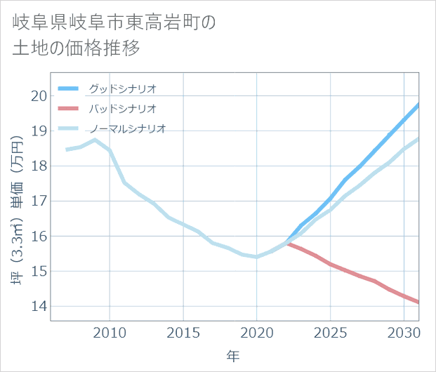 岐阜県岐阜市東高岩町の土地価格推移