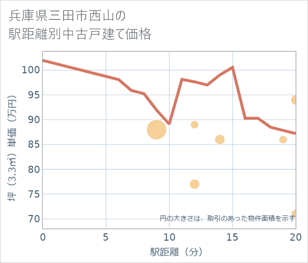 兵庫県三田市西山の徒歩距離別の中古戸建て坪単価