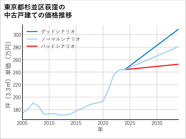 東京都杉並区荻窪の中古戸建て価格推移
