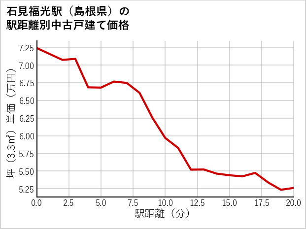 石見福光駅（島根県）の徒歩距離別の中古戸建て坪単価