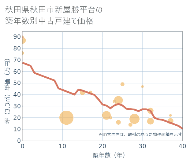 秋田県秋田市新屋勝平台の築年数別の中古戸建て坪単価
