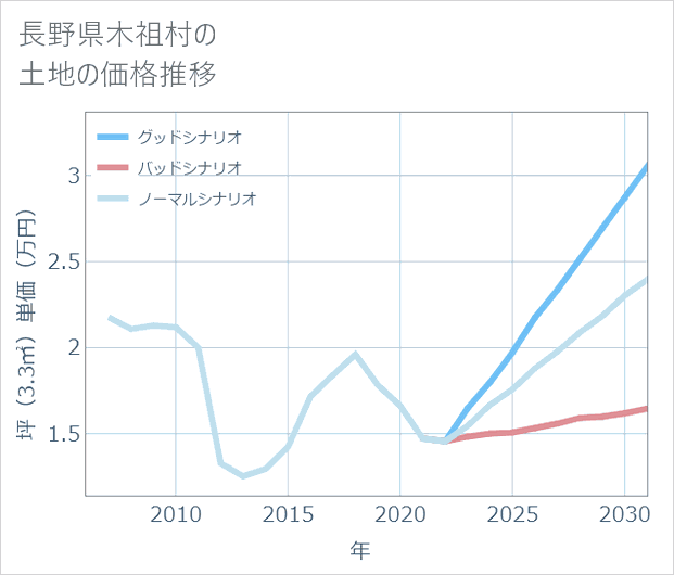 長野県木祖村の土地価格推移