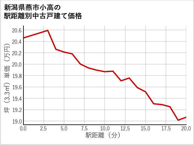 新潟県燕市小高の徒歩距離別の中古戸建て坪単価