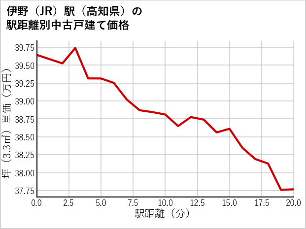 伊野駅（高知県）の徒歩距離別の中古戸建て坪単価