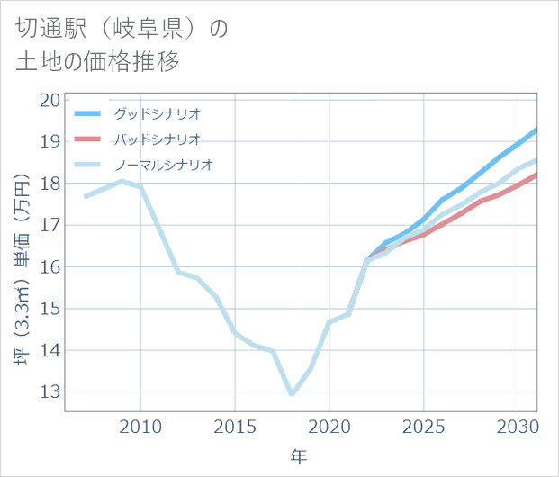 切通駅(岐阜県)の土地価格推移