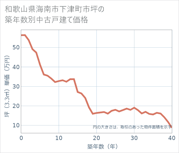 和歌山県海南市下津町市坪の築年数別の中古戸建て坪単価