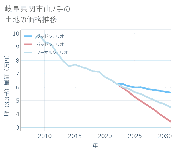 岐阜県関市山ノ手の土地価格推移