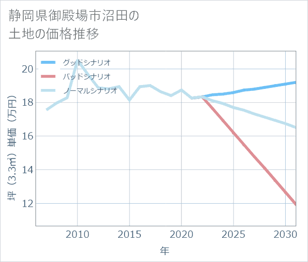 静岡県御殿場市沼田の土地価格推移