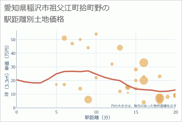 愛知県稲沢市祖父江町拾町野の徒歩距離別の土地坪単価