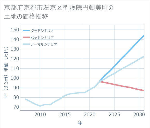 京都府京都市左京区聖護院円頓美町の土地価格推移