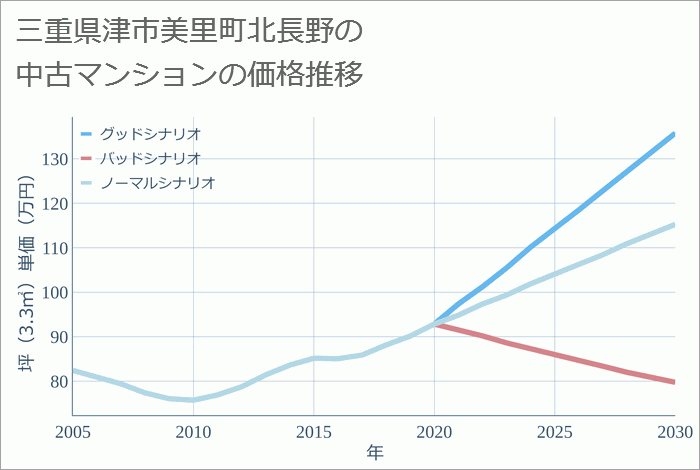 三重県津市美里町北長野の中古マンション価格推移