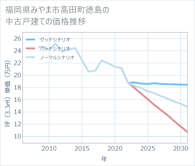 福岡県みやま市高田町徳島の中古戸建て価格推移