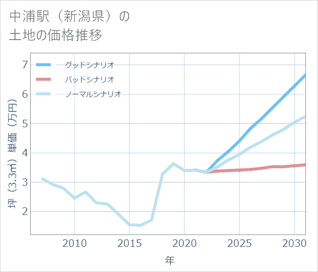 中浦駅(新潟県)の土地価格推移