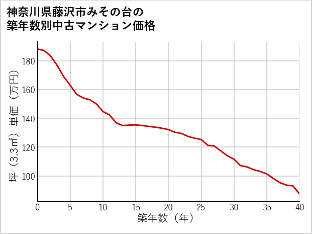 神奈川県藤沢市みその台の築年数別の中古マンション坪単価