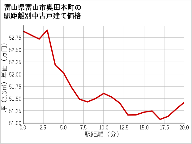 富山県富山市奥田本町の徒歩距離別の中古戸建て坪単価
