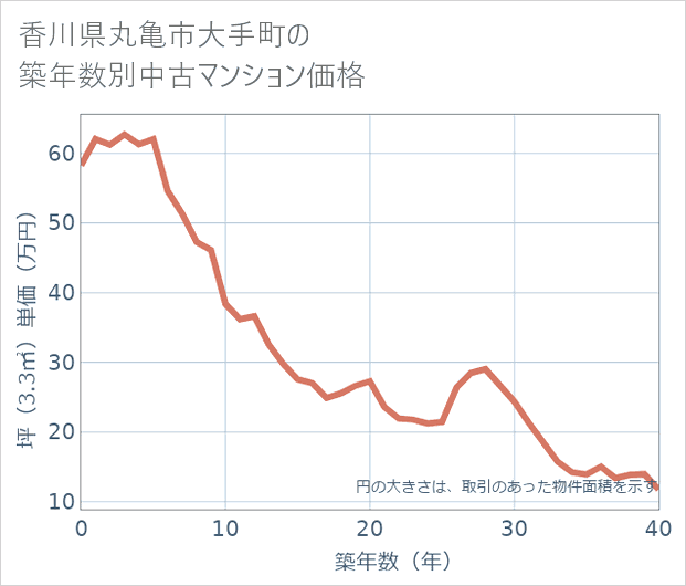 香川県丸亀市大手町の築年数別の中古マンション坪単価