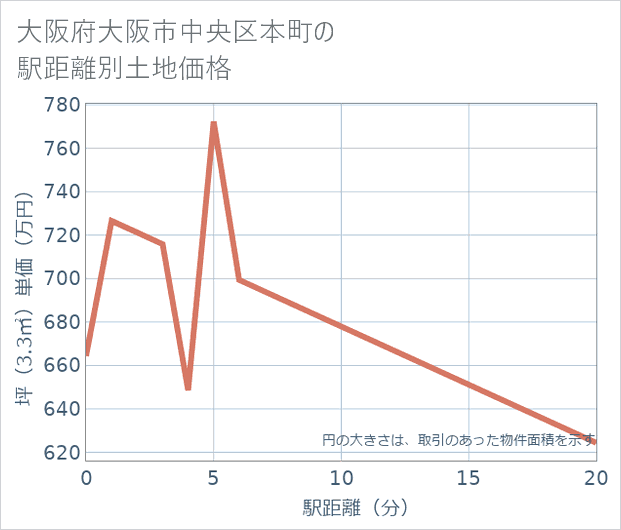 大阪府大阪市中央区本町の徒歩距離別の土地坪単価