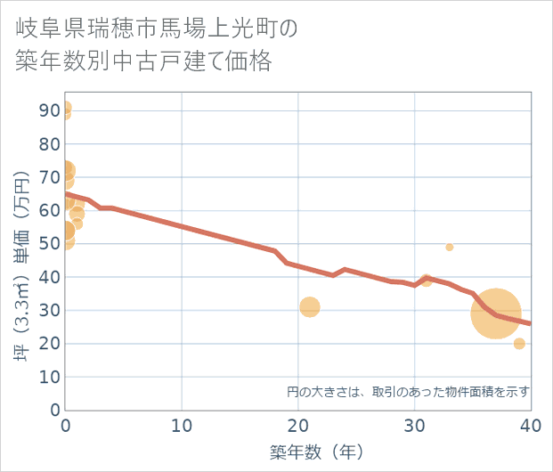 岐阜県瑞穂市馬場上光町の築年数別の中古戸建て坪単価